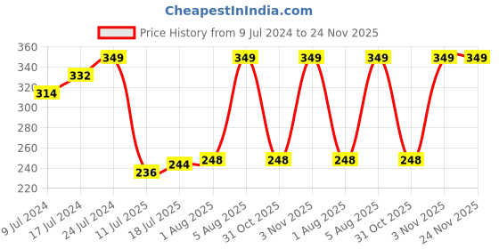 ajio.com kb team spirit Pack of 3 Core Vest S PP03 kb team spirit Price History Graph from 9 Jul 2024 to 24 Nov 2025