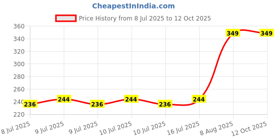 ajio.com kb team spirit Pack of 3 Round-Neck Vests kb team spirit Price History Graph from 8 Jul 2025 to 12 Oct 2025