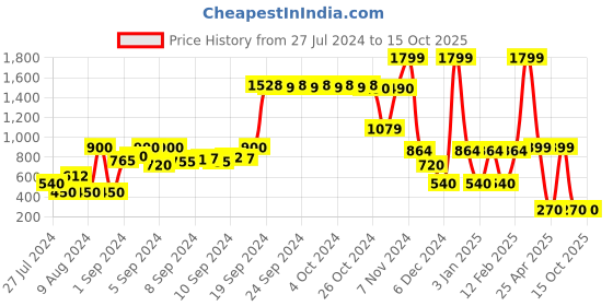ajio.com kb team spirit Printed Reversible Hooded Jacket kb team spirit Price History Graph from 27 Jul 2024 to 14 Oct 2025