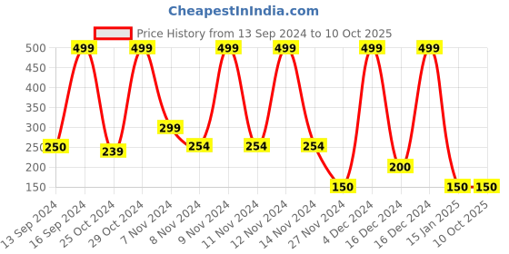ajio.com kb team spirit Printed Shorts with Drawstring Waist kb team spirit Price History Graph from 13 Sep 2024 to 9 Oct 2025
