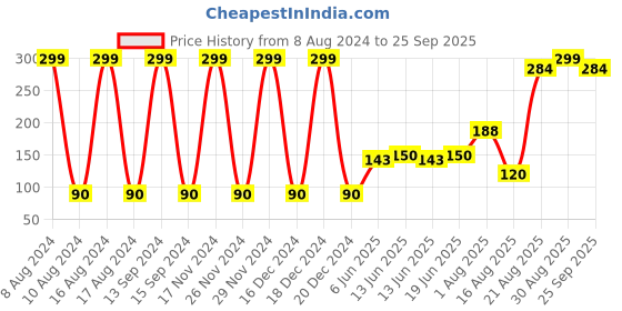 ajio.com kb team spirit Printed Winter Cap with Pom-Pom kb team spirit Price History Graph from 8 Aug 2024 to 25 Sep 2025