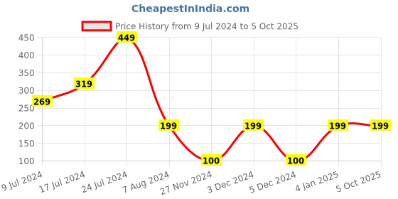 ajio.com kb team spirit Shorts with Elasticated Drawstring Waist kb team spirit Price History Graph from 9 Jul 2024 to 4 Oct 2025