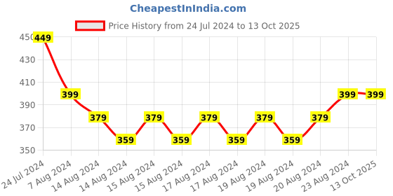 ajio.com kb team spirit Shorts with Elasticated Drawstring Waist kb team spirit Price History Graph from 24 Jul 2024 to 12 Oct 2025