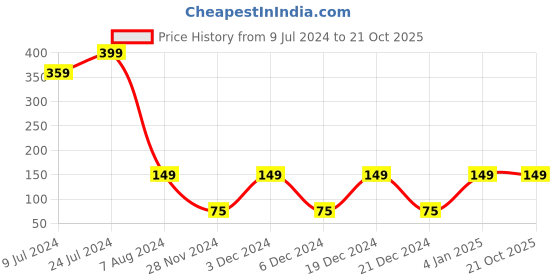 ajio.com kb team spirit Shorts with Elasticated Drawstring Waist kb team spirit Price History Graph from 9 Jul 2024 to 21 Oct 2025