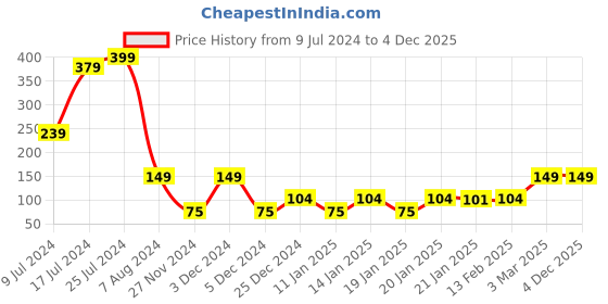 ajio.com kb team spirit Shorts with Elasticated Drawstring Waist kb team spirit Price History Graph from 9 Jul 2024 to 4 Dec 2025