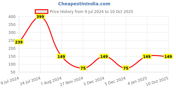 ajio.com kb team spirit Shorts with Elasticated Drawstring Waist kb team spirit Price History Graph from 9 Jul 2024 to 9 Oct 2025