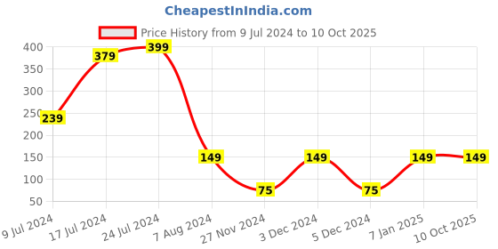 ajio.com kb team spirit Shorts with Elasticated Drawstring Waist kb team spirit Price History Graph from 9 Jul 2024 to 10 Oct 2025