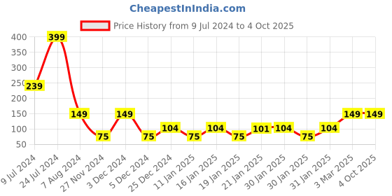 ajio.com kb team spirit Shorts with Elasticated Drawstring Waist kb team spirit Price History Graph from 9 Jul 2024 to 4 Oct 2025