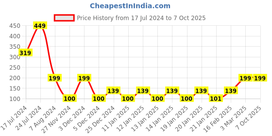 ajio.com kb team spirit Shorts with Elasticated Drawstring Waist kb team spirit Price History Graph from 17 Jul 2024 to 6 Oct 2025