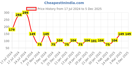 ajio.com kb team spirit Shorts with Typography kb team spirit Price History Graph from 17 Jul 2024 to 5 Dec 2025