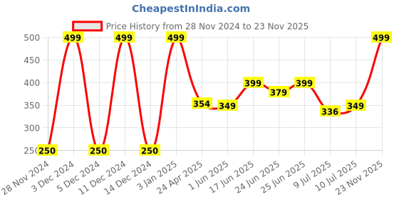 ajio.com kb team spirit Textured Jogger Pants with Elasticated Drawstring Waistband kb team spirit Price History Graph from 28 Nov 2024 to 23 Nov 2025