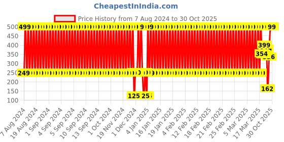 ajio.com kb team spirit Textured Jogger Pants with Elasticated Drawstring Waistband kb team spirit Price History Graph from 7 Aug 2024 to 30 Oct 2025