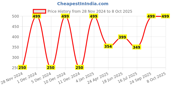 ajio.com kb team spirit Textured Jogger Pants with Elasticated Drawstring Waistband kb team spirit Price History Graph from 28 Nov 2024 to 8 Oct 2025
