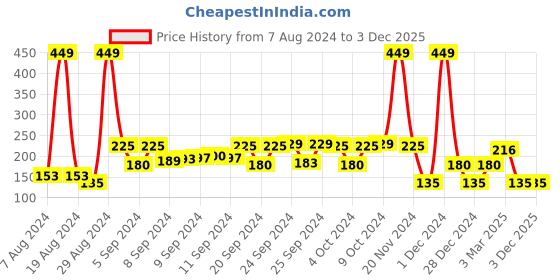 ajio.com kb team spirit Typographic Print Bermuda Shorts with Drawstring Waistline kb team spirit Price History Graph from 7 Aug 2024 to 2 Dec 2025