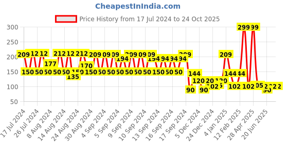ajio.com kb team spirit Typographic Print Round-Neck T-Shirt kb team spirit Price History Graph from 17 Jul 2024 to 23 Oct 2025
