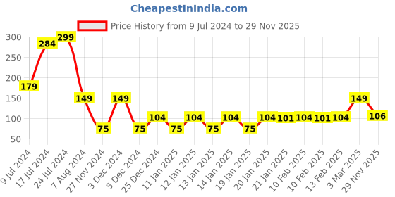 ajio.com kb team spirit Typographic Print Shorts kb team spirit Price History Graph from 9 Jul 2024 to 29 Nov 2025