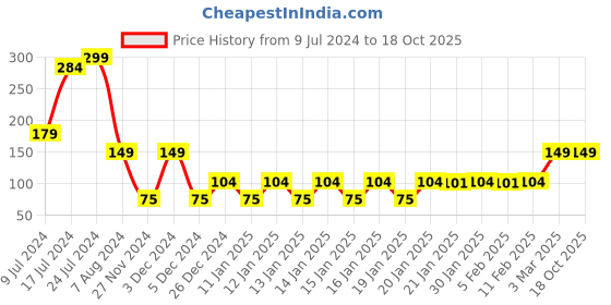ajio.com kb team spirit Typographic Print Shorts kb team spirit Price History Graph from 9 Jul 2024 to 18 Oct 2025