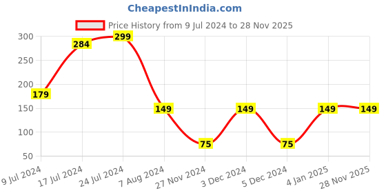 ajio.com kb team spirit Typographic Print Shorts kb team spirit Price History Graph from 9 Jul 2024 to 28 Nov 2025