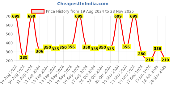 ajio.com kb team spirit Typographic Print Twofer Shirt with Patch Pocket kb team spirit Price History Graph from 19 Aug 2024 to 28 Nov 2025