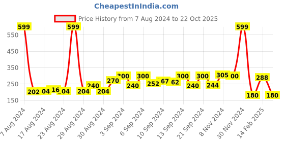 ajio.com kb team spirit Washed Denim Shorts kb team spirit Price History Graph from 7 Aug 2024 to 22 Oct 2025