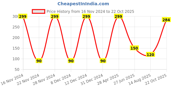 ajio.com kb team spirit Winter Gloves with Contrast Stripe kb team spirit Price History Graph from 16 Nov 2024 to 22 Oct 2025