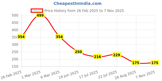 ajio.com kb teamspirit trends select Boys Camouflage Print Joggers kb teamspirit trends select Price History Graph from 26 Feb 2025 to 7 Nov 2025