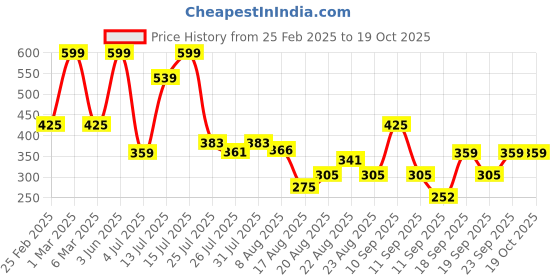 ajio.com kb teamspirit trends select Boys Checked Shirt kb teamspirit trends select Price History Graph from 25 Feb 2025 to 18 Oct 2025