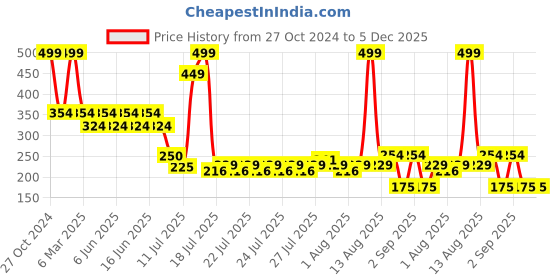 ajio.com kb teamspirit trends select Boys Colourblock Joggers kb teamspirit trends select Price History Graph from 27 Oct 2024 to 5 Dec 2025