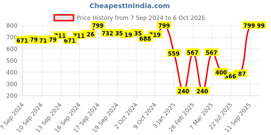 ajio.com kb teamspirit trends select Boys Colourblock Puffer Jacket kb teamspirit trends select Price History Graph from 7 Sep 2024 to 5 Oct 2025