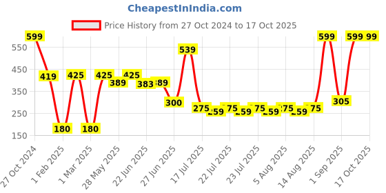 ajio.com kb teamspirit trends select Boys Colourblock Regular Fit Hoodie kb teamspirit trends select Price History Graph from 27 Oct 2024 to 16 Oct 2025