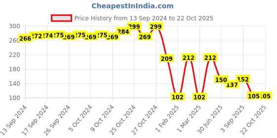 ajio.com kb teamspirit trends select Boys Colourblock Regular Fit Shorts kb teamspirit trends select Price History Graph from 13 Sep 2024 to 21 Oct 2025