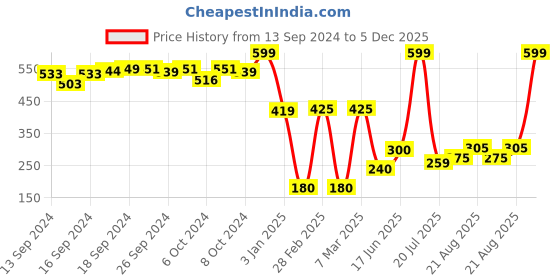 ajio.com kb teamspirit trends select Boys Graphic Print Regular Fit Hoodie kb teamspirit trends select Price History Graph from 13 Sep 2024 to 5 Dec 2025