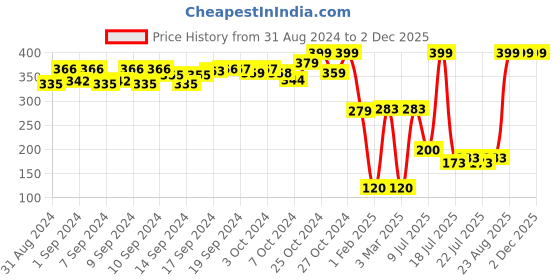 ajio.com kb teamspirit trends select Boys Graphic Print Regular Fit Round-Neck Sweatshirt kb teamspirit trends select Price History Graph from 31 Aug 2024 to 1 Dec 2025