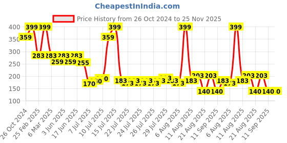 ajio.com kb teamspirit trends select Boys Graphic Print Tailored Fit Shirt kb teamspirit trends select Price History Graph from 26 Oct 2024 to 24 Nov 2025