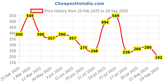 ajio.com kb teamspirit trends select Boys Knitted Joggers with Insert Pockets kb teamspirit trends select Price History Graph from 25 Feb 2025 to 19 Sep 2025