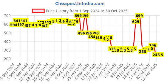ajio.com kb teamspirit trends select Boys Lightly Washed Jogger Jeans kb teamspirit trends select Price History Graph from 1 Sep 2024 to 30 Oct 2025