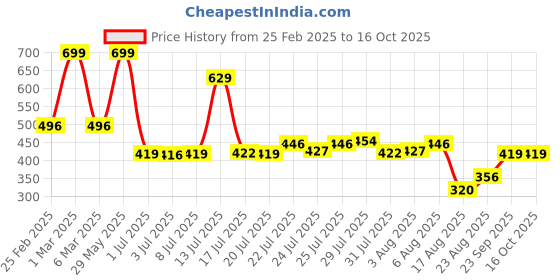 ajio.com kb teamspirit trends select Boys Lightly Washed Jogger Jeans kb teamspirit trends select Price History Graph from 25 Feb 2025 to 16 Oct 2025