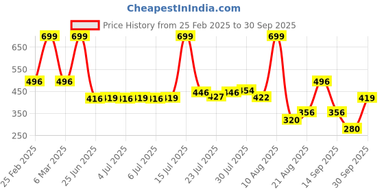 ajio.com kb teamspirit trends select Boys Lightly Washed Straight Jeggings kb teamspirit trends select Price History Graph from 25 Feb 2025 to 30 Sep 2025