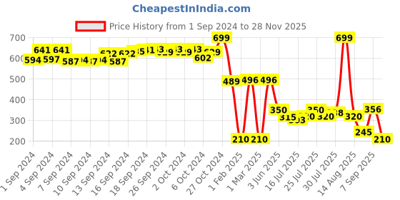 ajio.com kb teamspirit trends select Boys Mid-Wash Regular Fit Jeans kb teamspirit trends select Price History Graph from 1 Sep 2024 to 28 Nov 2025