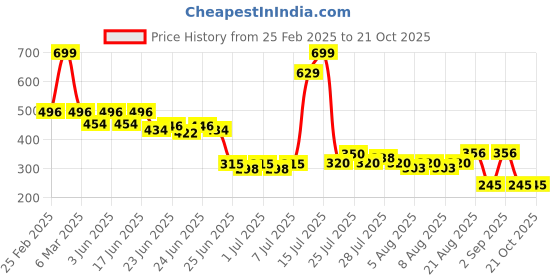 ajio.com kb teamspirit trends select Boys Mid-Wash Regular Fit Jeans kb teamspirit trends select Price History Graph from 25 Feb 2025 to 20 Oct 2025