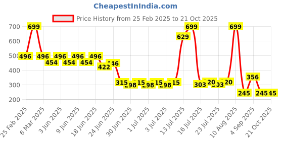 ajio.com kb teamspirit trends select Boys Mid-Wash Regular Fit Jeans kb teamspirit trends select Price History Graph from 25 Feb 2025 to 20 Oct 2025
