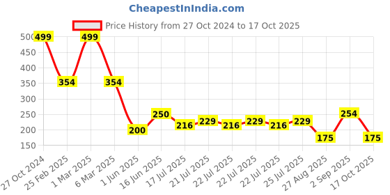 ajio.com kb teamspirit trends select Boys Placement Graphic Print Joggers kb teamspirit trends select Price History Graph from 27 Oct 2024 to 17 Oct 2025