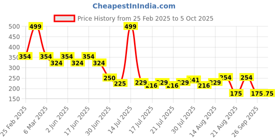 ajio.com kb teamspirit trends select Boys Placement Print Joggers kb teamspirit trends select Price History Graph from 25 Feb 2025 to 4 Oct 2025