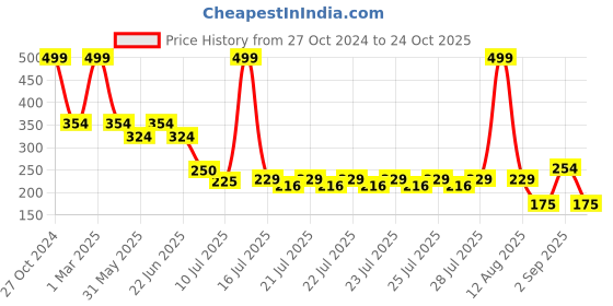ajio.com kb teamspirit trends select Boys Printed Joggers kb teamspirit trends select Price History Graph from 27 Oct 2024 to 24 Oct 2025