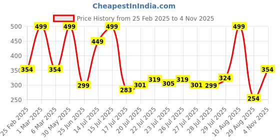 ajio.com kb teamspirit trends select Boys Regular Fit Cargo Trousers kb teamspirit trends select Price History Graph from 25 Feb 2025 to 4 Nov 2025