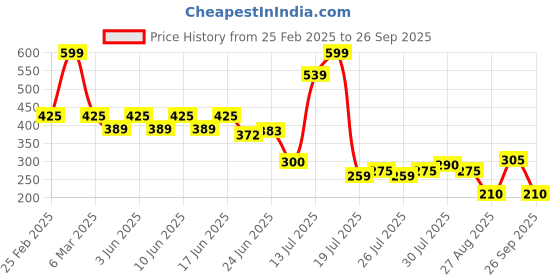 ajio.com kb teamspirit trends select Boys Regular Fit Crago Pants with Insert Pockets kb teamspirit trends select Price History Graph from 25 Feb 2025 to 26 Sep 2025