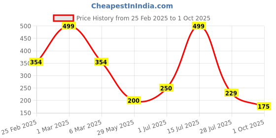 ajio.com kb teamspirit trends select Boys Regular Fit Crago Pants with Insert Pockets kb teamspirit trends select Price History Graph from 25 Feb 2025 to 1 Oct 2025