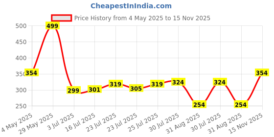 ajio.com kb teamspirit trends select Boys Relaxed Fit Cargo Joggers kb teamspirit trends select Price History Graph from 4 May 2025 to 15 Nov 2025