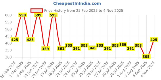 ajio.com kb teamspirit trends select Boys Relaxed Fit Cargo Trousers kb teamspirit trends select Price History Graph from 25 Feb 2025 to 4 Nov 2025