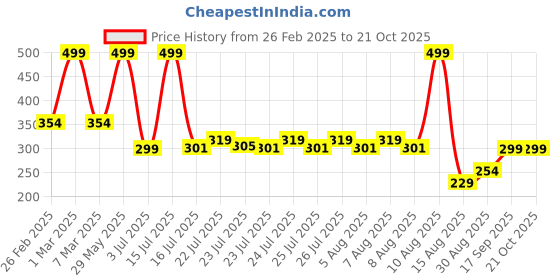 ajio.com kb teamspirit trends select Boys Relaxed Fit Flat-Front Trousers kb teamspirit trends select Price History Graph from 26 Feb 2025 to 20 Oct 2025